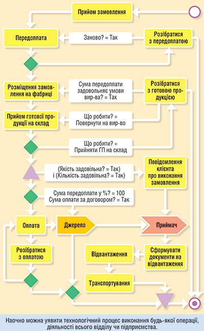 Процесс «Выполнение заказа клиента»